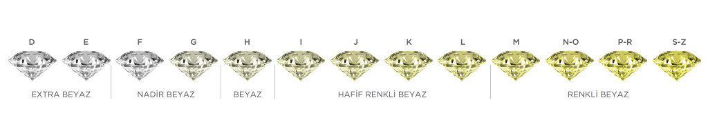 Pırlantanın rengi, Pırlanta renk skalası